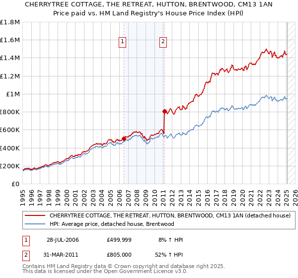 CHERRYTREE COTTAGE, THE RETREAT, HUTTON, BRENTWOOD, CM13 1AN: Price paid vs HM Land Registry's House Price Index