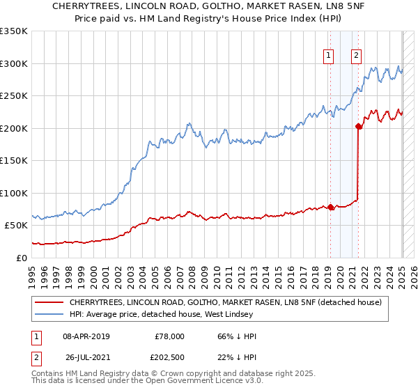 CHERRYTREES, LINCOLN ROAD, GOLTHO, MARKET RASEN, LN8 5NF: Price paid vs HM Land Registry's House Price Index