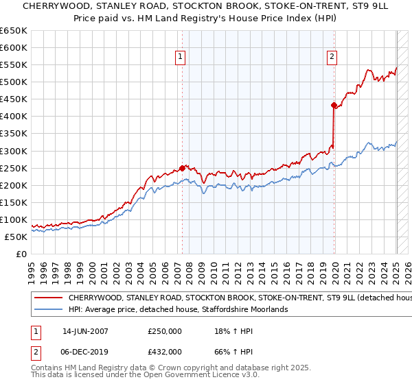 CHERRYWOOD, STANLEY ROAD, STOCKTON BROOK, STOKE-ON-TRENT, ST9 9LL: Price paid vs HM Land Registry's House Price Index