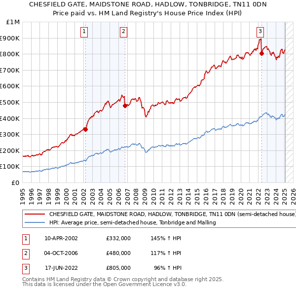 CHESFIELD GATE, MAIDSTONE ROAD, HADLOW, TONBRIDGE, TN11 0DN: Price paid vs HM Land Registry's House Price Index