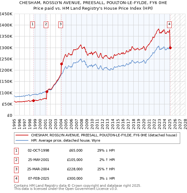 CHESHAM, ROSSLYN AVENUE, PREESALL, POULTON-LE-FYLDE, FY6 0HE: Price paid vs HM Land Registry's House Price Index