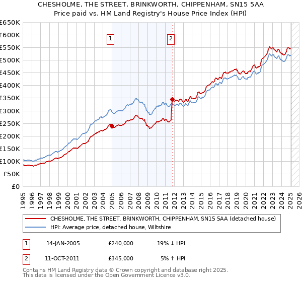 CHESHOLME, THE STREET, BRINKWORTH, CHIPPENHAM, SN15 5AA: Price paid vs HM Land Registry's House Price Index