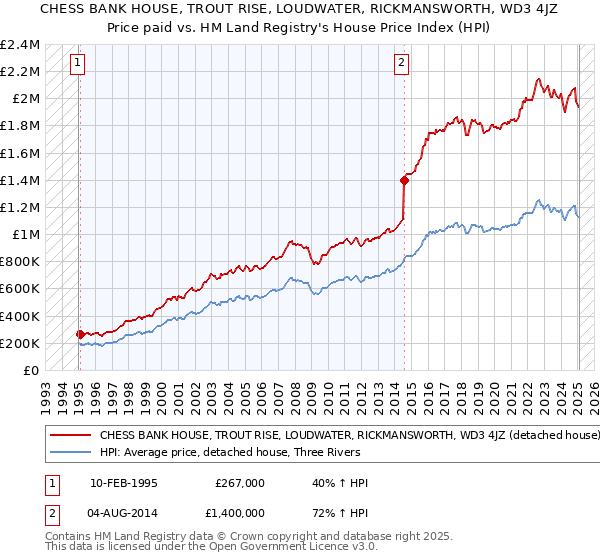 CHESS BANK HOUSE, TROUT RISE, LOUDWATER, RICKMANSWORTH, WD3 4JZ: Price paid vs HM Land Registry's House Price Index
