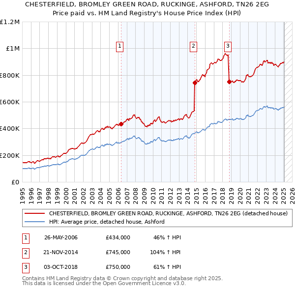 CHESTERFIELD, BROMLEY GREEN ROAD, RUCKINGE, ASHFORD, TN26 2EG: Price paid vs HM Land Registry's House Price Index