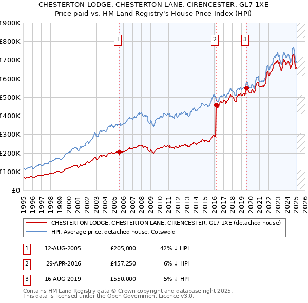 CHESTERTON LODGE, CHESTERTON LANE, CIRENCESTER, GL7 1XE: Price paid vs HM Land Registry's House Price Index