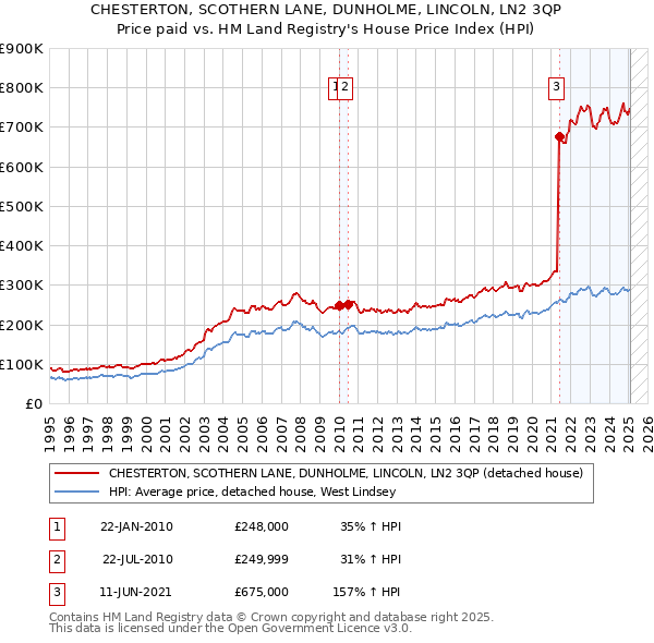 CHESTERTON, SCOTHERN LANE, DUNHOLME, LINCOLN, LN2 3QP: Price paid vs HM Land Registry's House Price Index