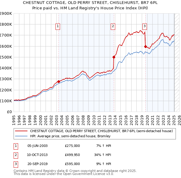 CHESTNUT COTTAGE, OLD PERRY STREET, CHISLEHURST, BR7 6PL: Price paid vs HM Land Registry's House Price Index