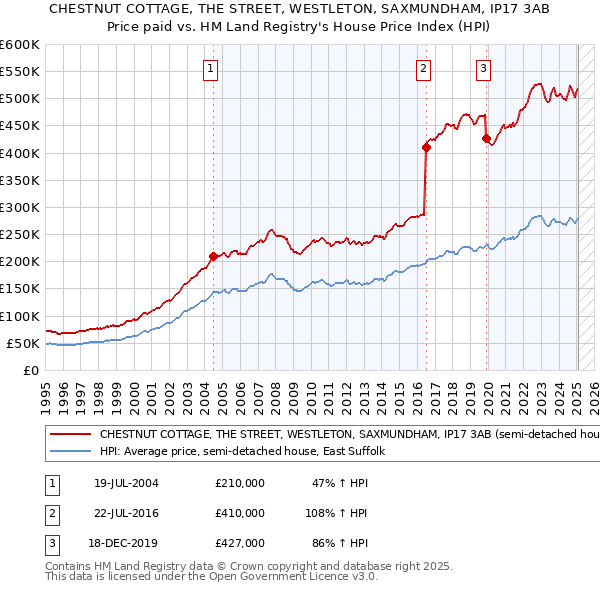 CHESTNUT COTTAGE, THE STREET, WESTLETON, SAXMUNDHAM, IP17 3AB: Price paid vs HM Land Registry's House Price Index