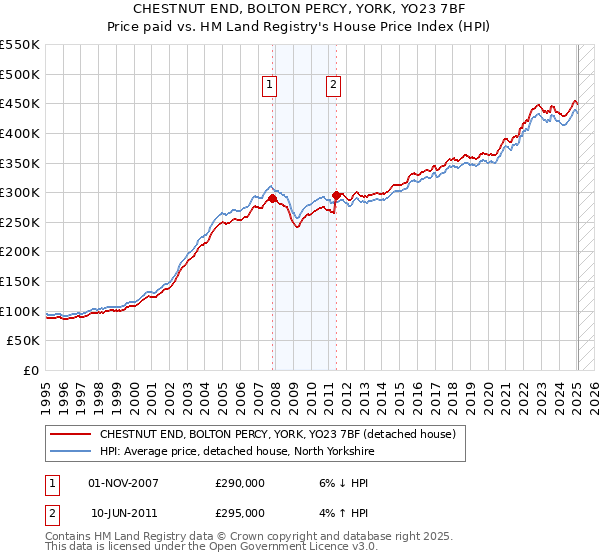 CHESTNUT END, BOLTON PERCY, YORK, YO23 7BF: Price paid vs HM Land Registry's House Price Index