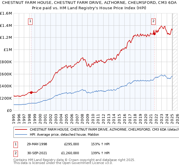 CHESTNUT FARM HOUSE, CHESTNUT FARM DRIVE, ALTHORNE, CHELMSFORD, CM3 6DA: Price paid vs HM Land Registry's House Price Index