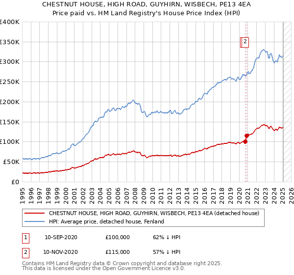 CHESTNUT HOUSE, HIGH ROAD, GUYHIRN, WISBECH, PE13 4EA: Price paid vs HM Land Registry's House Price Index