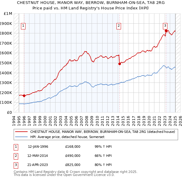 CHESTNUT HOUSE, MANOR WAY, BERROW, BURNHAM-ON-SEA, TA8 2RG: Price paid vs HM Land Registry's House Price Index