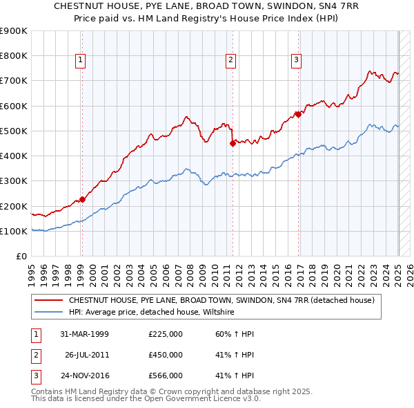 CHESTNUT HOUSE, PYE LANE, BROAD TOWN, SWINDON, SN4 7RR: Price paid vs HM Land Registry's House Price Index