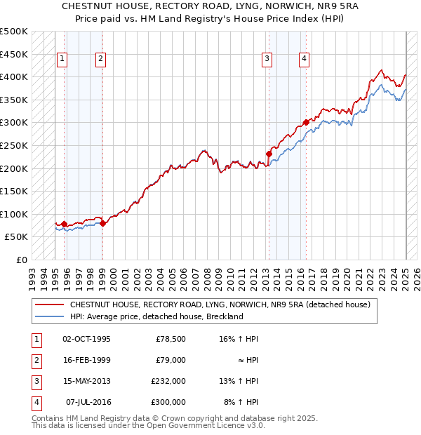 CHESTNUT HOUSE, RECTORY ROAD, LYNG, NORWICH, NR9 5RA: Price paid vs HM Land Registry's House Price Index