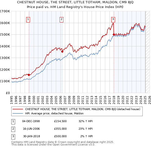 CHESTNUT HOUSE, THE STREET, LITTLE TOTHAM, MALDON, CM9 8JQ: Price paid vs HM Land Registry's House Price Index