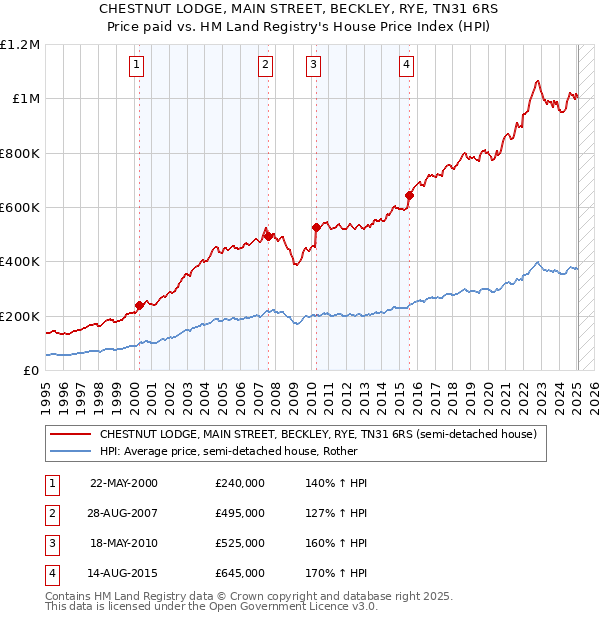 CHESTNUT LODGE, MAIN STREET, BECKLEY, RYE, TN31 6RS: Price paid vs HM Land Registry's House Price Index