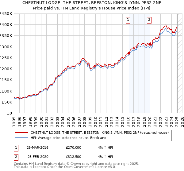 CHESTNUT LODGE, THE STREET, BEESTON, KING'S LYNN, PE32 2NF: Price paid vs HM Land Registry's House Price Index