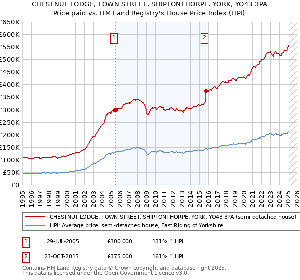 CHESTNUT LODGE, TOWN STREET, SHIPTONTHORPE, YORK, YO43 3PA: Price paid vs HM Land Registry's House Price Index