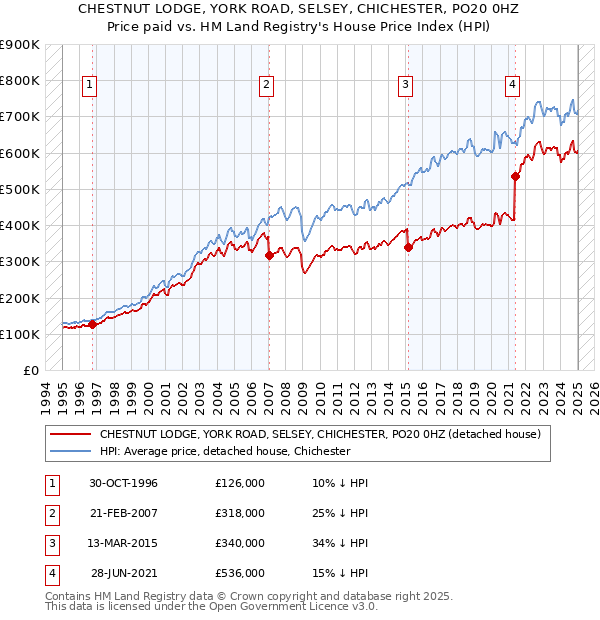 CHESTNUT LODGE, YORK ROAD, SELSEY, CHICHESTER, PO20 0HZ: Price paid vs HM Land Registry's House Price Index