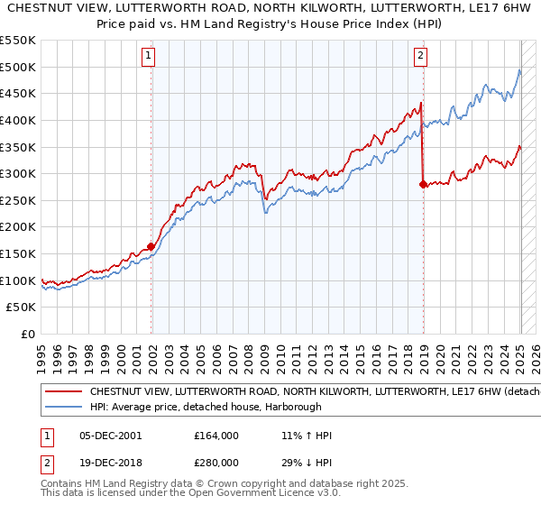 CHESTNUT VIEW, LUTTERWORTH ROAD, NORTH KILWORTH, LUTTERWORTH, LE17 6HW: Price paid vs HM Land Registry's House Price Index