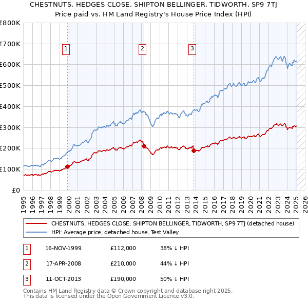 CHESTNUTS, HEDGES CLOSE, SHIPTON BELLINGER, TIDWORTH, SP9 7TJ: Price paid vs HM Land Registry's House Price Index