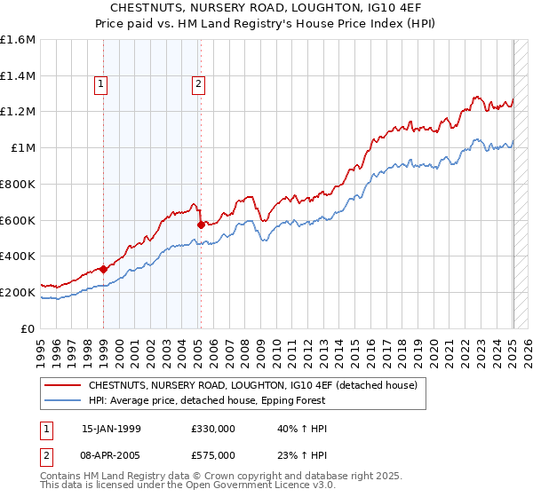 CHESTNUTS, NURSERY ROAD, LOUGHTON, IG10 4EF: Price paid vs HM Land Registry's House Price Index