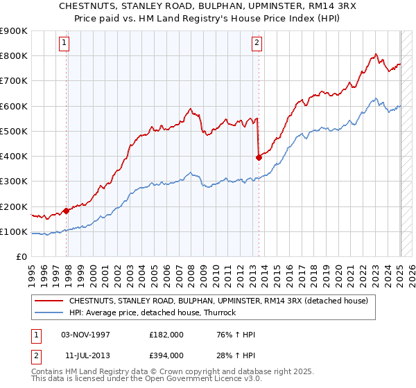 CHESTNUTS, STANLEY ROAD, BULPHAN, UPMINSTER, RM14 3RX: Price paid vs HM Land Registry's House Price Index