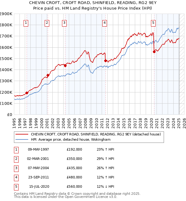 CHEVIN CROFT, CROFT ROAD, SHINFIELD, READING, RG2 9EY: Price paid vs HM Land Registry's House Price Index
