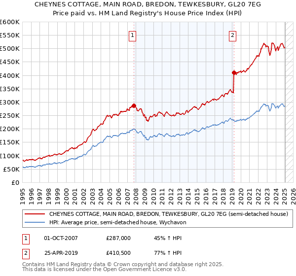 CHEYNES COTTAGE, MAIN ROAD, BREDON, TEWKESBURY, GL20 7EG: Price paid vs HM Land Registry's House Price Index