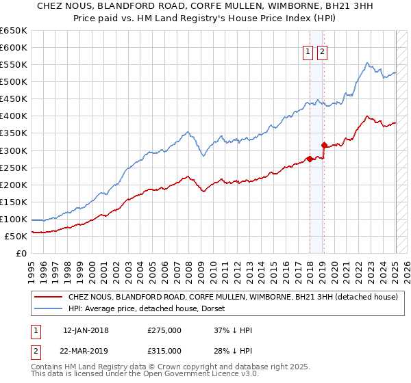 CHEZ NOUS, BLANDFORD ROAD, CORFE MULLEN, WIMBORNE, BH21 3HH: Price paid vs HM Land Registry's House Price Index