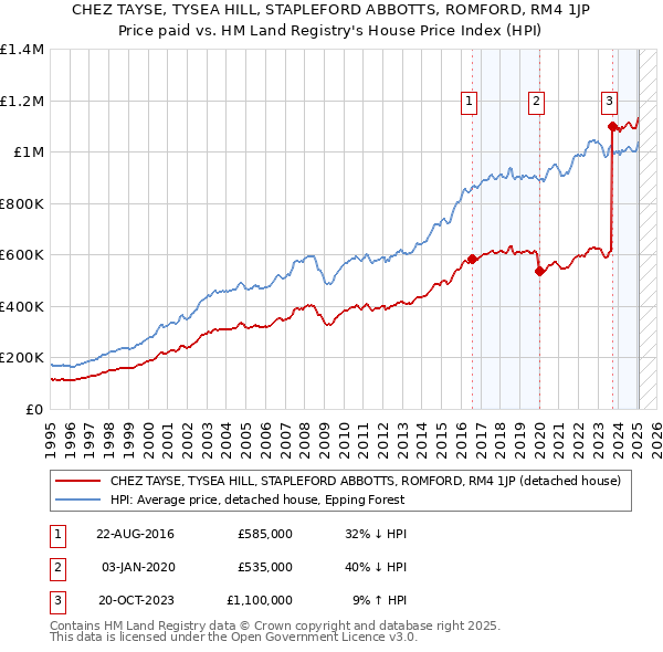 CHEZ TAYSE, TYSEA HILL, STAPLEFORD ABBOTTS, ROMFORD, RM4 1JP: Price paid vs HM Land Registry's House Price Index