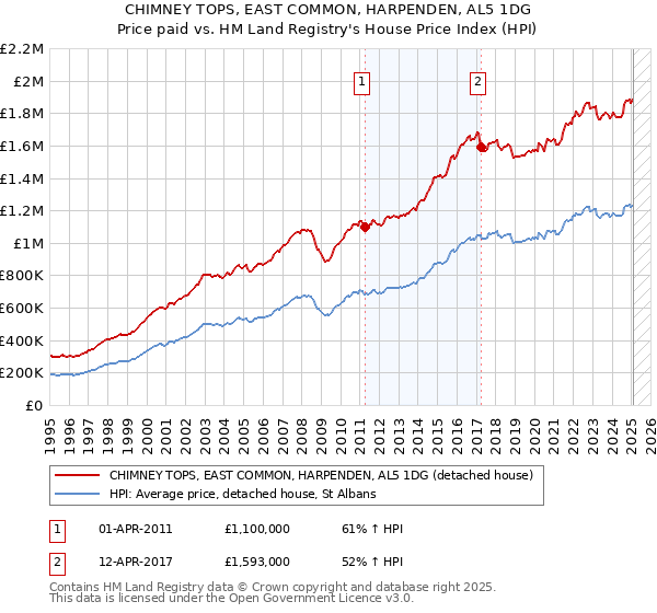 CHIMNEY TOPS, EAST COMMON, HARPENDEN, AL5 1DG: Price paid vs HM Land Registry's House Price Index