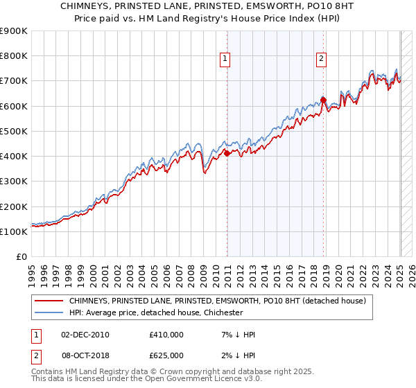 CHIMNEYS, PRINSTED LANE, PRINSTED, EMSWORTH, PO10 8HT: Price paid vs HM Land Registry's House Price Index