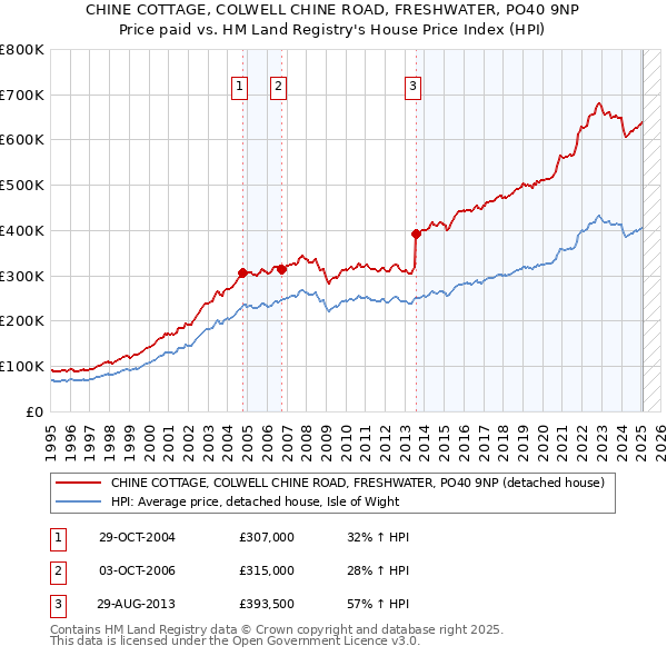 CHINE COTTAGE, COLWELL CHINE ROAD, FRESHWATER, PO40 9NP: Price paid vs HM Land Registry's House Price Index