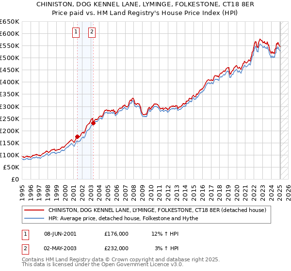 CHINISTON, DOG KENNEL LANE, LYMINGE, FOLKESTONE, CT18 8ER: Price paid vs HM Land Registry's House Price Index
