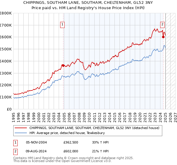 CHIPPINGS, SOUTHAM LANE, SOUTHAM, CHELTENHAM, GL52 3NY: Price paid vs HM Land Registry's House Price Index