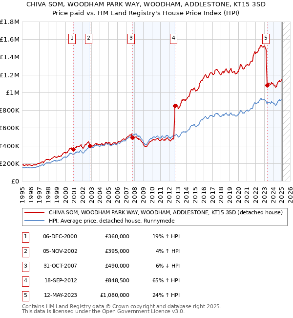 CHIVA SOM, WOODHAM PARK WAY, WOODHAM, ADDLESTONE, KT15 3SD: Price paid vs HM Land Registry's House Price Index