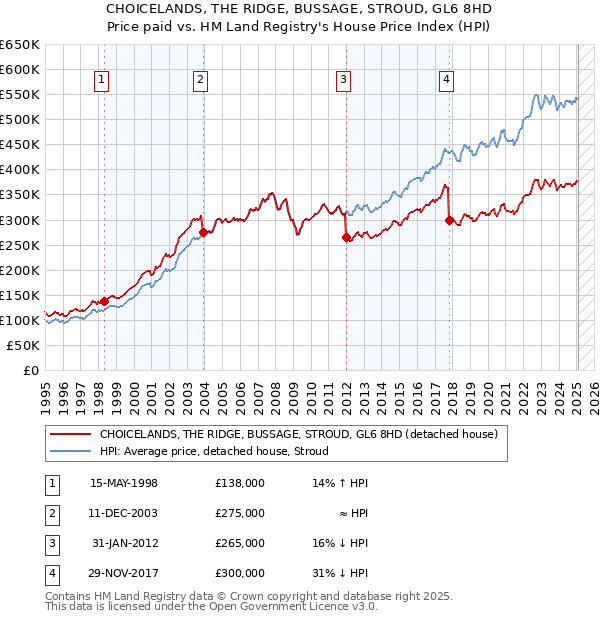 CHOICELANDS, THE RIDGE, BUSSAGE, STROUD, GL6 8HD: Price paid vs HM Land Registry's House Price Index