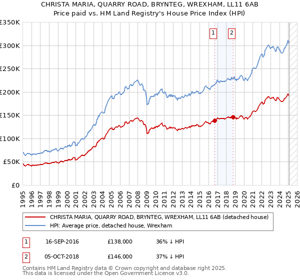 CHRISTA MARIA, QUARRY ROAD, BRYNTEG, WREXHAM, LL11 6AB: Price paid vs HM Land Registry's House Price Index