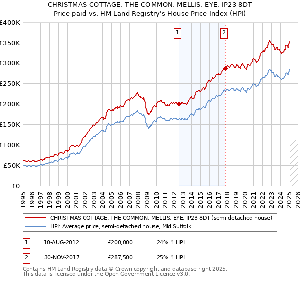 CHRISTMAS COTTAGE, THE COMMON, MELLIS, EYE, IP23 8DT: Price paid vs HM Land Registry's House Price Index