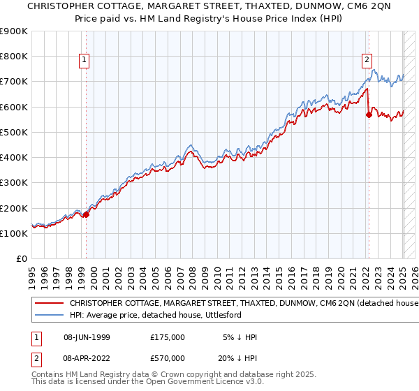 CHRISTOPHER COTTAGE, MARGARET STREET, THAXTED, DUNMOW, CM6 2QN: Price paid vs HM Land Registry's House Price Index