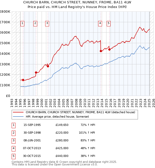 CHURCH BARN, CHURCH STREET, NUNNEY, FROME, BA11 4LW: Price paid vs HM Land Registry's House Price Index