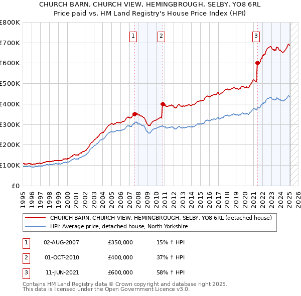 CHURCH BARN, CHURCH VIEW, HEMINGBROUGH, SELBY, YO8 6RL: Price paid vs HM Land Registry's House Price Index