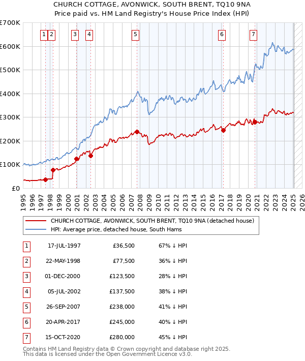 CHURCH COTTAGE, AVONWICK, SOUTH BRENT, TQ10 9NA: Price paid vs HM Land Registry's House Price Index