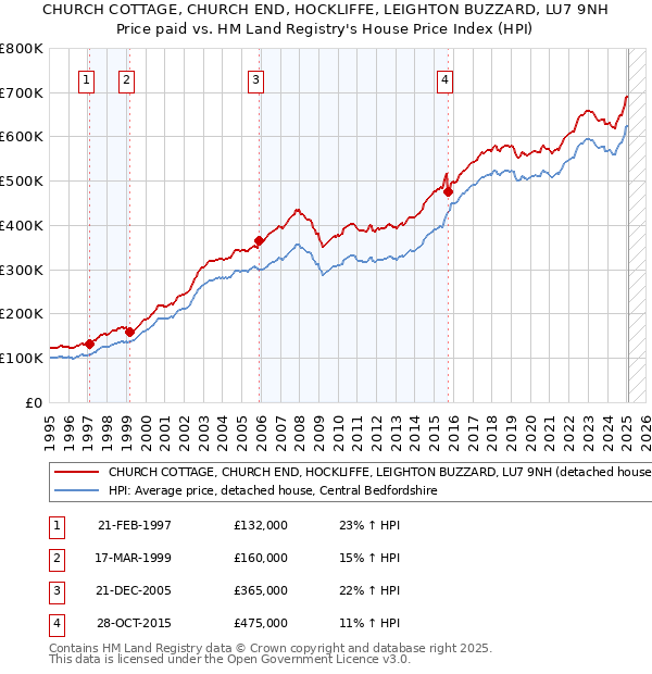 CHURCH COTTAGE, CHURCH END, HOCKLIFFE, LEIGHTON BUZZARD, LU7 9NH: Price paid vs HM Land Registry's House Price Index