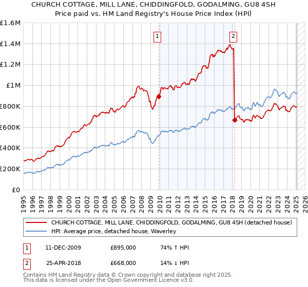 CHURCH COTTAGE, MILL LANE, CHIDDINGFOLD, GODALMING, GU8 4SH: Price paid vs HM Land Registry's House Price Index