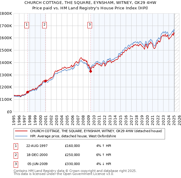 CHURCH COTTAGE, THE SQUARE, EYNSHAM, WITNEY, OX29 4HW: Price paid vs HM Land Registry's House Price Index
