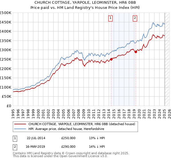 CHURCH COTTAGE, YARPOLE, LEOMINSTER, HR6 0BB: Price paid vs HM Land Registry's House Price Index