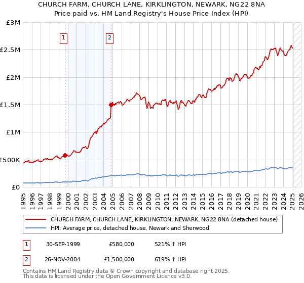 CHURCH FARM, CHURCH LANE, KIRKLINGTON, NEWARK, NG22 8NA: Price paid vs HM Land Registry's House Price Index