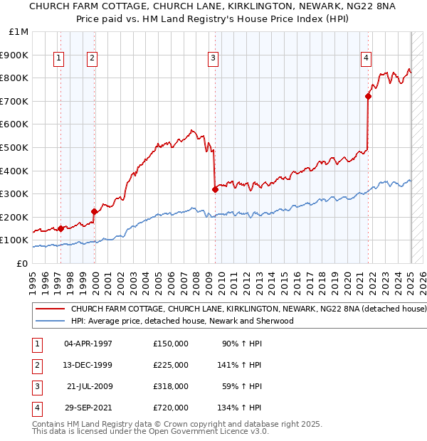 CHURCH FARM COTTAGE, CHURCH LANE, KIRKLINGTON, NEWARK, NG22 8NA: Price paid vs HM Land Registry's House Price Index
